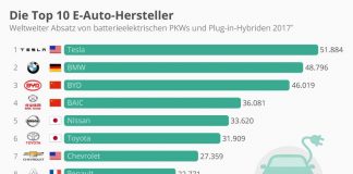 Voitures électriques/hybrides : Un graphique intéressant