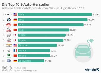 Voitures électriques/hybrides : Un graphique intéressant