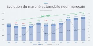 Marché Automobiles Marocain : Bilan AIVAM 2018