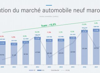 Marché Automobiles Marocain : Bilan AIVAM 2018