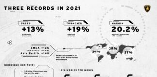 Lamborghini : 2021 une année record !